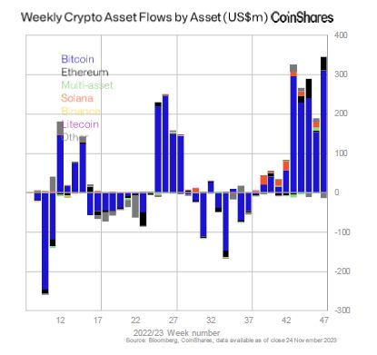 Потоците на средства по седмици. Графика: CoinShares/Bloomberg