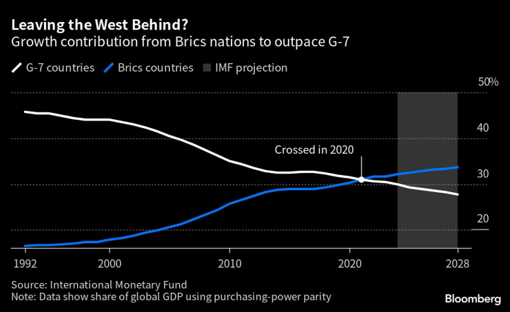 Приносът на БРИКС към растежа на световната икономика ще изпревари този на страните от Г-7. Графика: Bloomberg