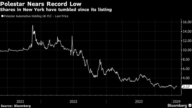 Цената на акциите на Polestar пада до рекордно ниско ниво. Графика: Bloomberg