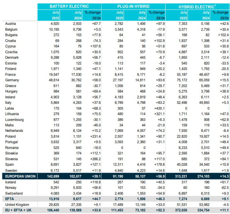 Продажби на електромобили, плъгин хибриди и хибриди в ЕС през юли. Източник: АСЕА
