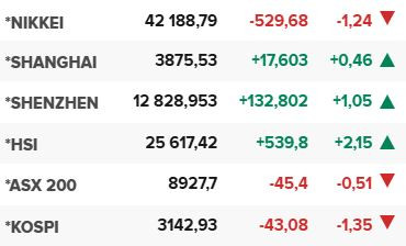 Основните азиатски борсови индекси в края на редовната търговия на 1 септември.