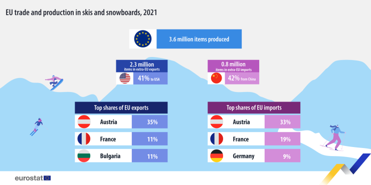 Производство и търговия със ски и сноуборд дъски в ЕС през 2021 г. Графика: Евростат