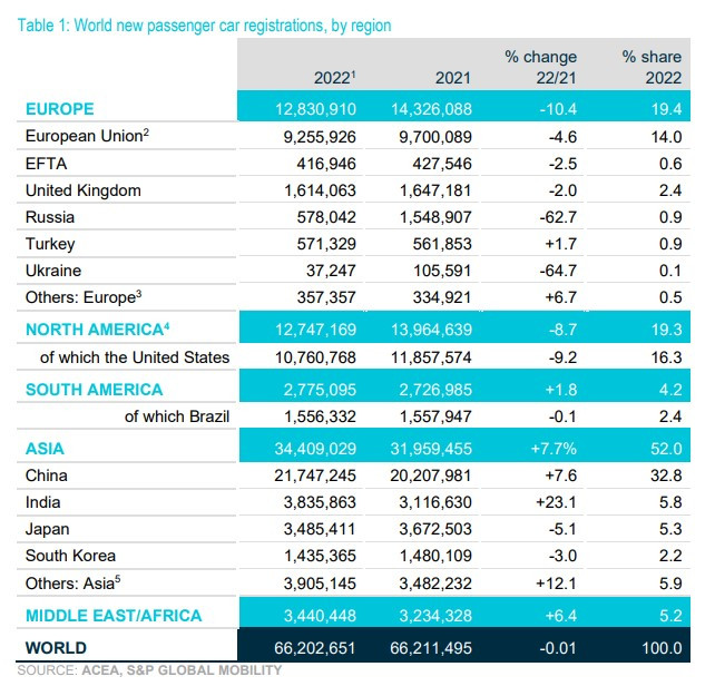 Глобални продажби на леки коли през 2022 г. Източник: АСЕА