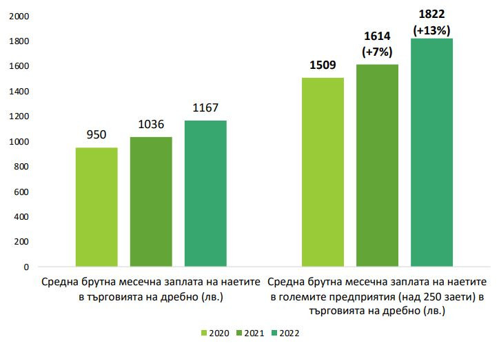 Размер на средната брутна заплата на наетите в търговията на дребно и в големите предприятия (лв., 2020-2022 г.), източник: ИПИ