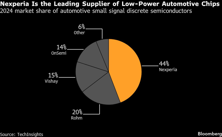 Nexperia е водещ доставчик на конвенционални автомобилни чипове през 2024 г. Графика: Bloomberg