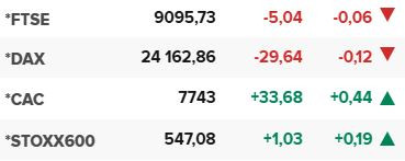 Основните европейски борсови индекси в края на редовната търговия на 8 август.