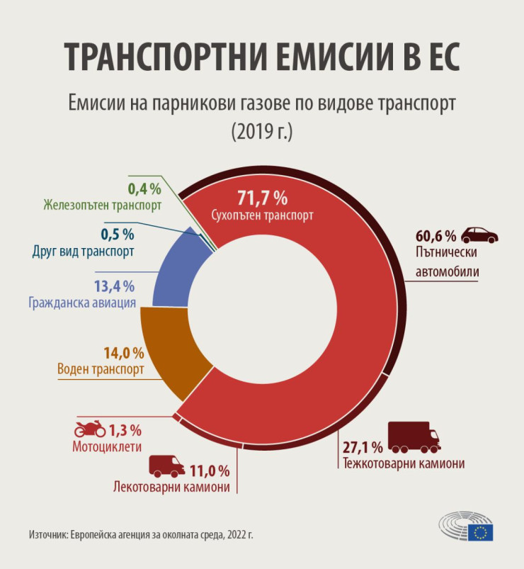 Транспортни емисии в ЕС. Графика: Европейска агенция за околната среда