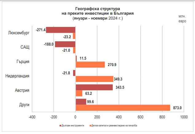 Източник: БНБ