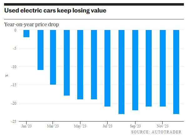Употребяваните електромобили продължават да се обезценяват бързо през последните месеци. Източник: Auto Trader