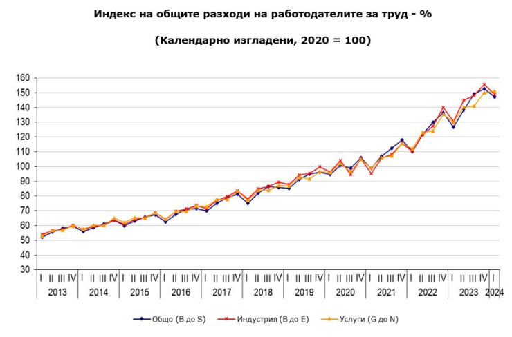Източник: НСИ