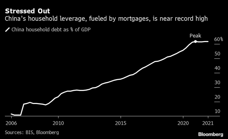 Дългът на китайските домакинства е близо до рекорден връх. Графика: Bloomberg LP
