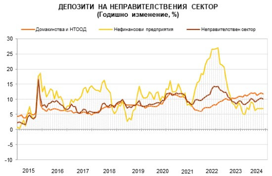 Източник: БНБ