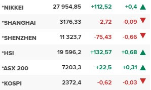 Основните азиатски борсови индекси в края на редовната търговия във вторник (13 декември).