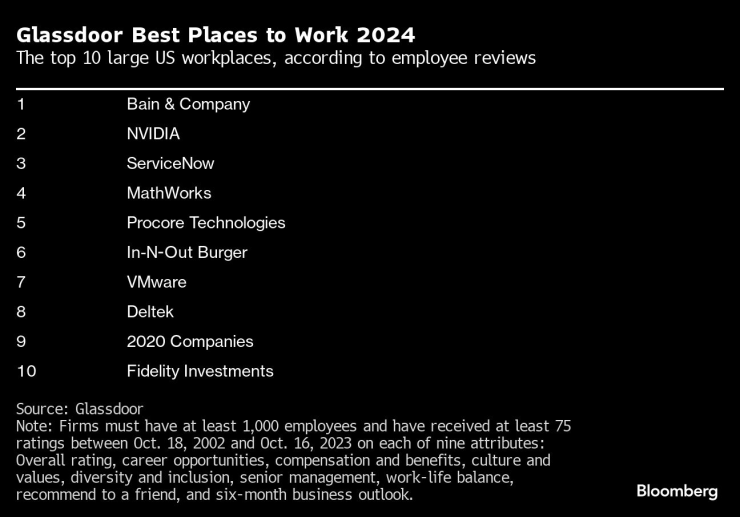 Най-добрите места за работа в САЩ според класацията на Glassdoor. Графика: Bloomberg