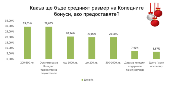 Източник: БТПП