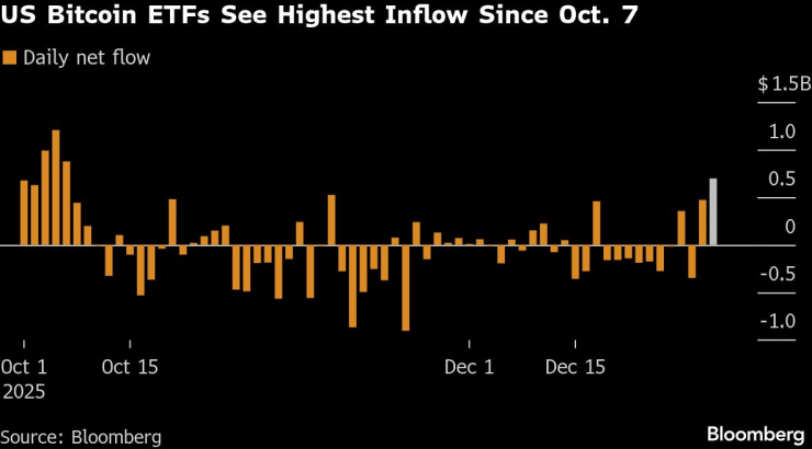 Дневният нетен приток на капитал към спот биткойн ETF-ите в САЩ. Графика: Bloomberg LP