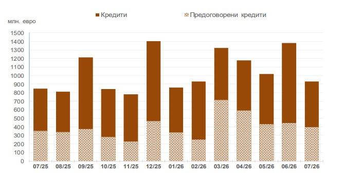 Източник: БНБ