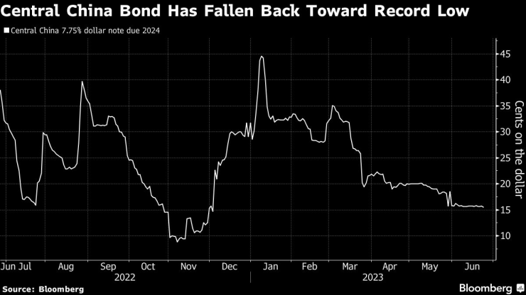 Цената на облигациите на Central China се понижава отново до рекордно дъно след кратко възстановяване. Източник: Bloomberg