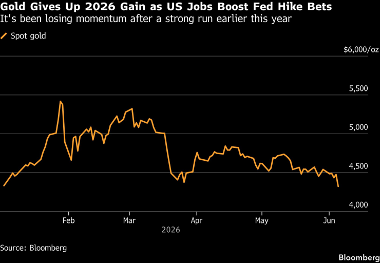 Спот цената на златото. Графика: Bloomberg LP
