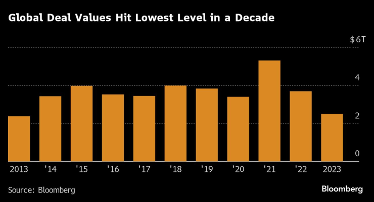 Стойността на сделките в света достигна най-ниското си ниво от 10 години насам. Графика: Bloomberg LP