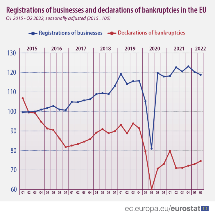 Новорегистрираните фирми и обявените фалити в ЕС. Графика: Евростат