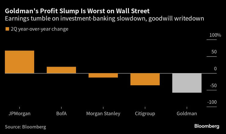 Спадът в печалбата на Goldman Sachs е най-големият сред основните банки на Wall Street. Източник: Bloomberg