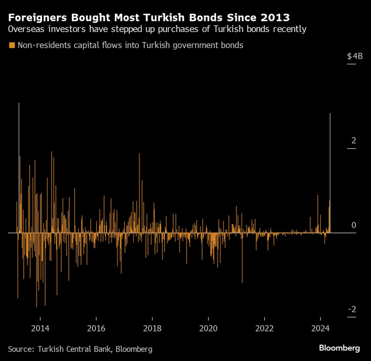 Снимка: Bloomberg L.P.