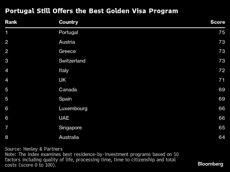Португалия все още предлага най-добрата програма за златна виза. Таблица: Bloomberg LP