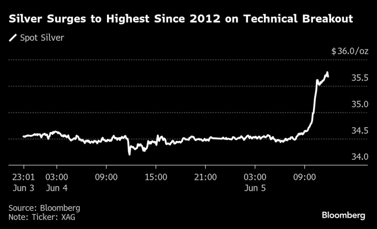 Среброто поскъпна до най-високата си стойност от 2012 г. насам. Изображение: Bloomberg