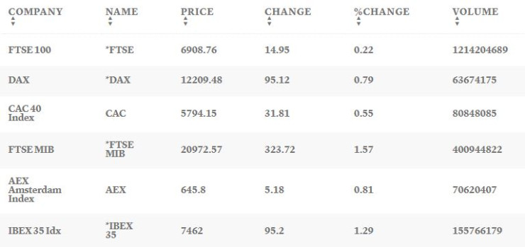 Европейските борси завършват сесията на 3 октомври с оптимизъм. Таблица: CNBC