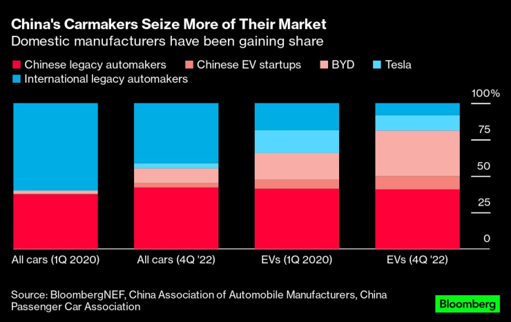 Китайските производители на автомобили печелят все по-голям дял на пазара на електрически коли. Източник: BNEF