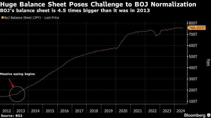 Огромният баланс представлява предизвикателство за нормализирането на дейността на ЯЦБ. Изображение: Bloomberg 