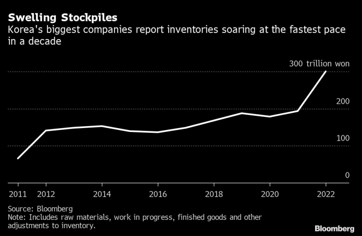 Ръст на запасите на южнокорейските производители към 29 септември. Източник: Bloomberg