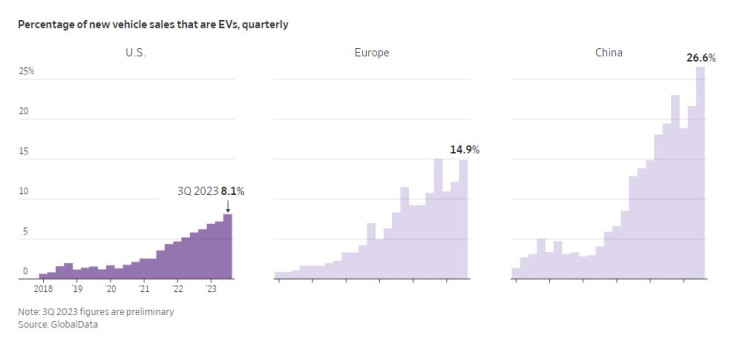 Дял на електромобилите от общите продажби на пазарите в САЩ, Европа и Китай. Източник: WSJ