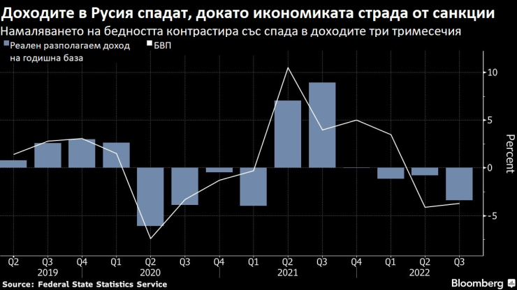 Средни доходи и БВП на Русия. Графика: Bloomberg
