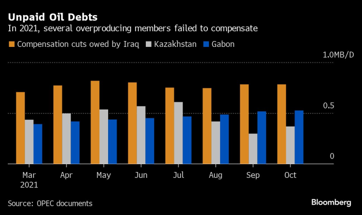 Неизплатени дългове за петрол. Изображение: Bloomberg