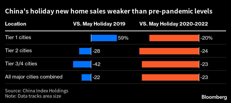Продажбите на нови жилища в Китай са по-слаби в сравнение с нивата преди пандемията. Графика: Bloomberg LP