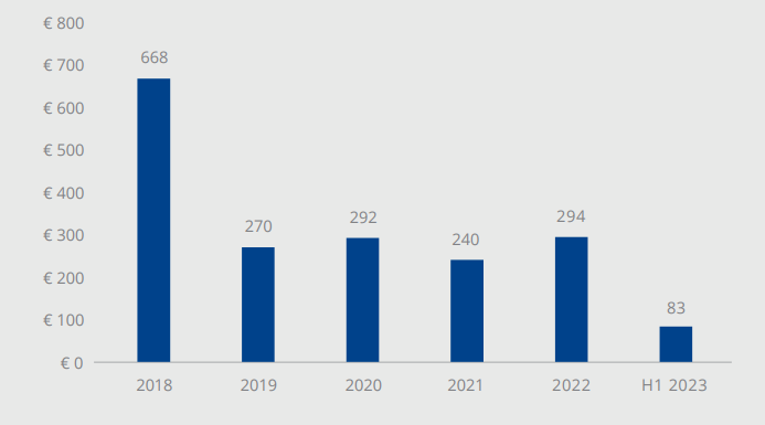 Инвестиционни обеми (в млн. евро). Графика: Colliers