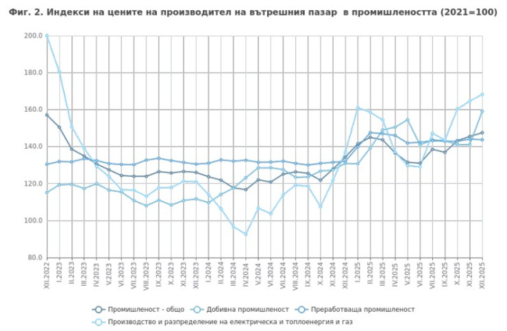 Източник: НСИ