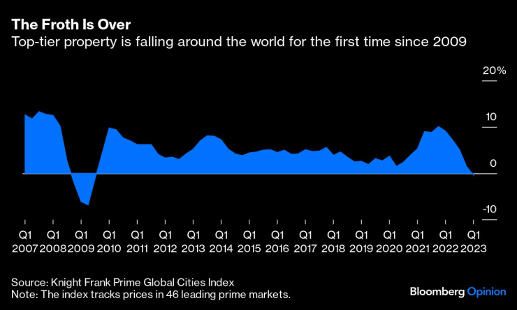 Цените на първокласните имоти в света намаляват за първи път от 2009 г. насам. Графика: Bloomberg LP