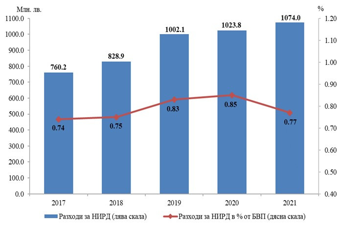 Източник: НСИ