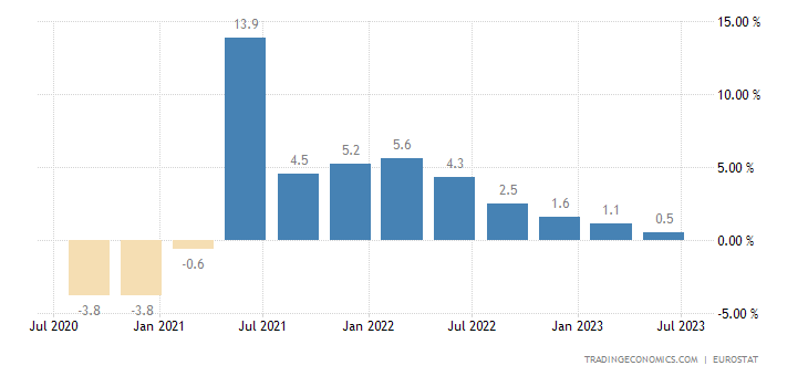 Годишен ръст на БВП на Европейския съюз. Графика: Tradingeconomics.com