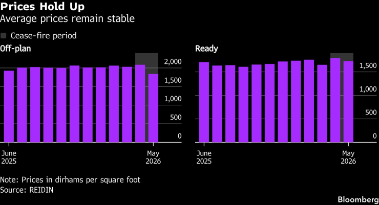 Цените се задържат &ndash; средните цени остават стабилни. Графика: Bloomberg LP
