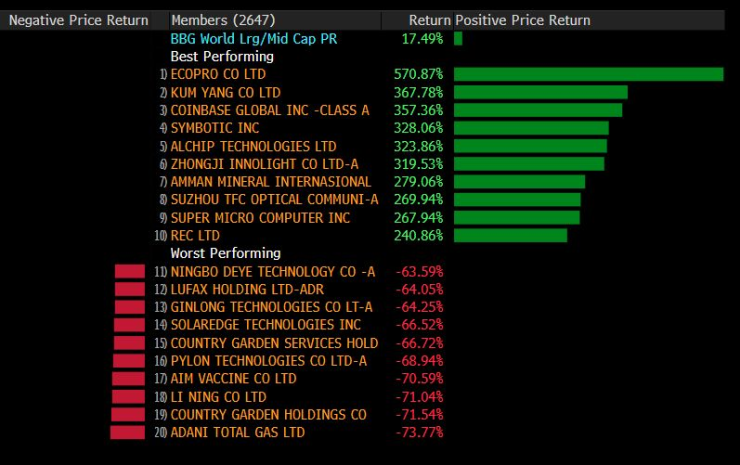 Най-добре и най-зле представящите се компании в индекса Bloomberg World Index. Графика: Bloomberg LP