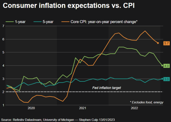 Инфлационни очаквания на потребителите в САЩ спрямо движението на цените на потребителските стоки. Източник: Ройтерс