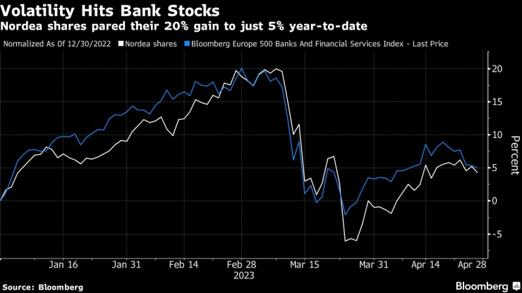 Волатилността удари акциите на банките в Европа през март. Източник: Bloomberg