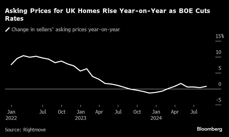Офертните цени на жилищата във Великобритания нарастват на годишна база след понижаването на лихвите от АЦБ. Графика: Bloomberg LP