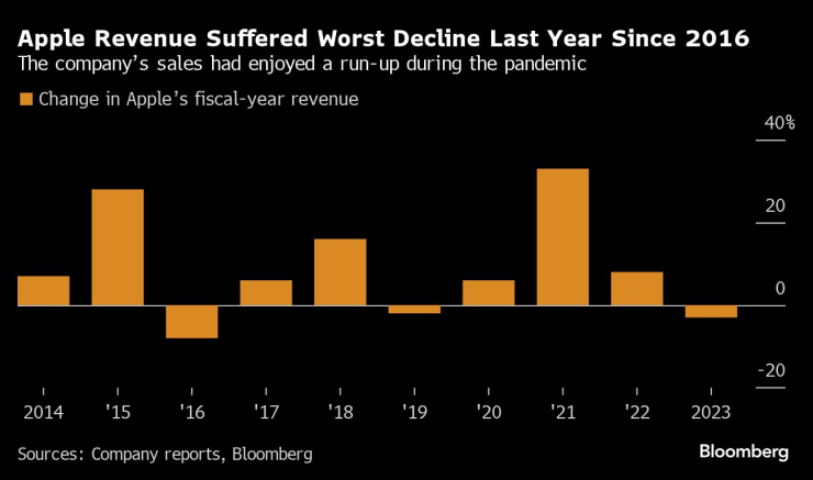 Годишните приходи на Apple записаха най-големия си спад от 2016 г. насам. Графика: Bloomberg