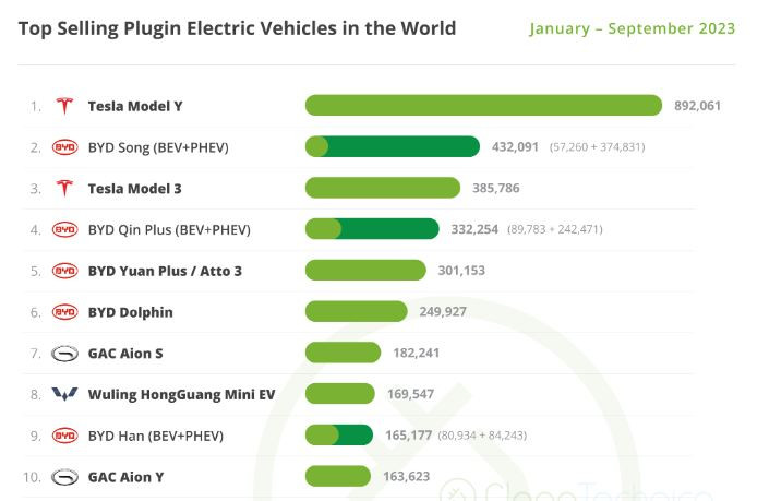 Най-продаваните модели електромобили от началото на годината. Източник: Clean Technica