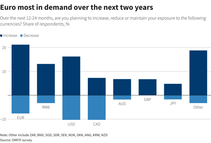 Еврото ще бъде най-търсено през следващите две години. Графика: Ройтерс